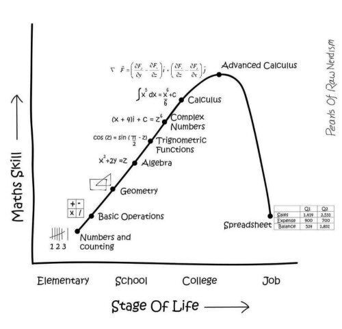 Math skills vs Stage of Life